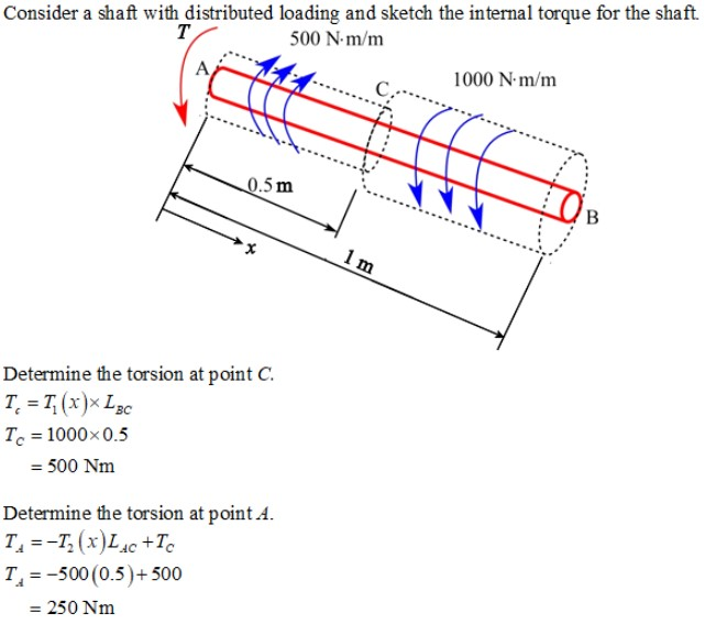 Solved The A992 steel shaft has a diameter of 50 mm and is | Chegg.com