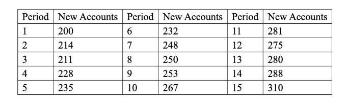 Solved 2. •Obtain the linear trend equation for the | Chegg.com