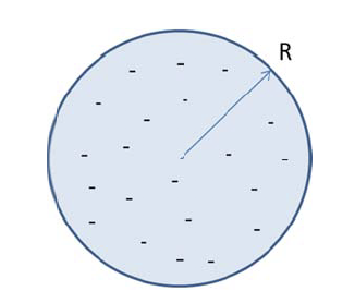 Solved Consider a dielectric sphere of uniform negative | Chegg.com