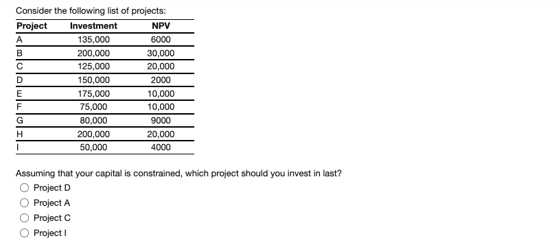 Solved 6000 Consider the following list of projects: Project | Chegg.com