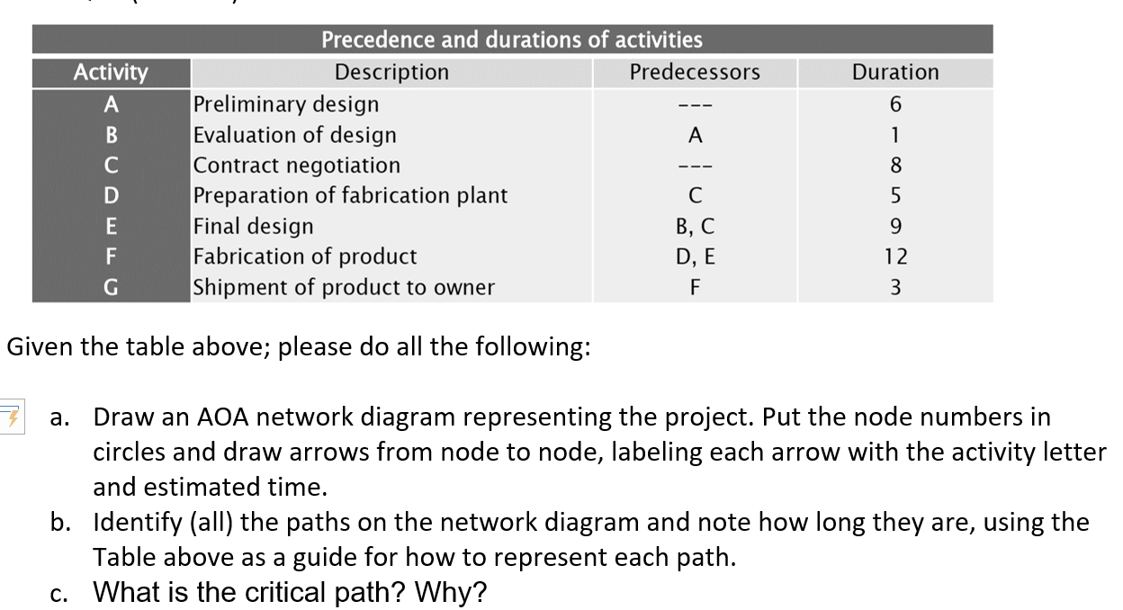Solved Duration 6 1 Activity A B C D E F Precedence and | Chegg.com