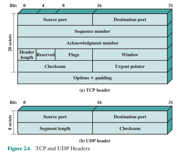 Tcp Octets Solved A 1500 octets data segment is sent to the TCP layer, | Chegg.com