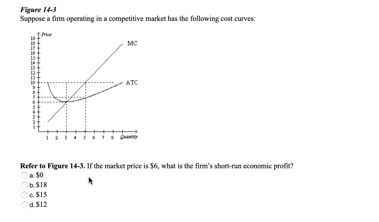 Solved Figure 14-3 Suppose a firm operating in a competitive | Chegg.com