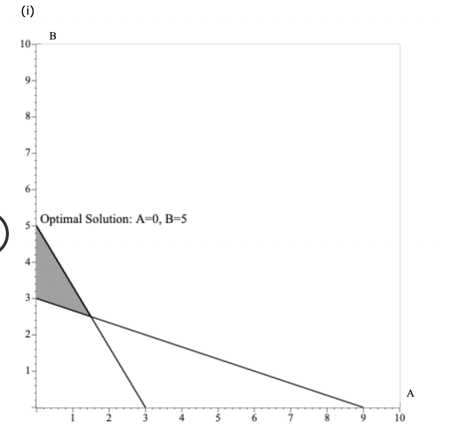 Solved For the linear program Max 3A + 2B s.t. 1A + 3B