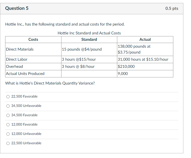 Solved Hottie Inc., has the following standard and actual