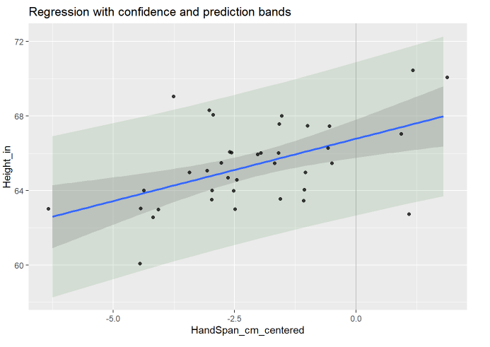 Solved Regression with confidence and prediction bands 72- | Chegg.com