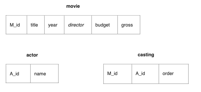 Solved Assume the below given database schema to answer the | Chegg.com