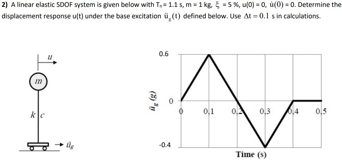 Solved = 2) A linear elastic SDOF system is given below with | Chegg.com