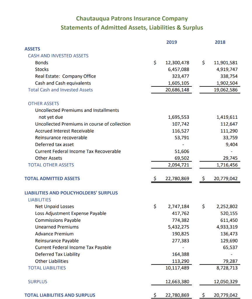 solved-chautauqua-patrons-insurance-company-statements-of-chegg