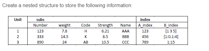 Solved Create a nested structure to store the following | Chegg.com