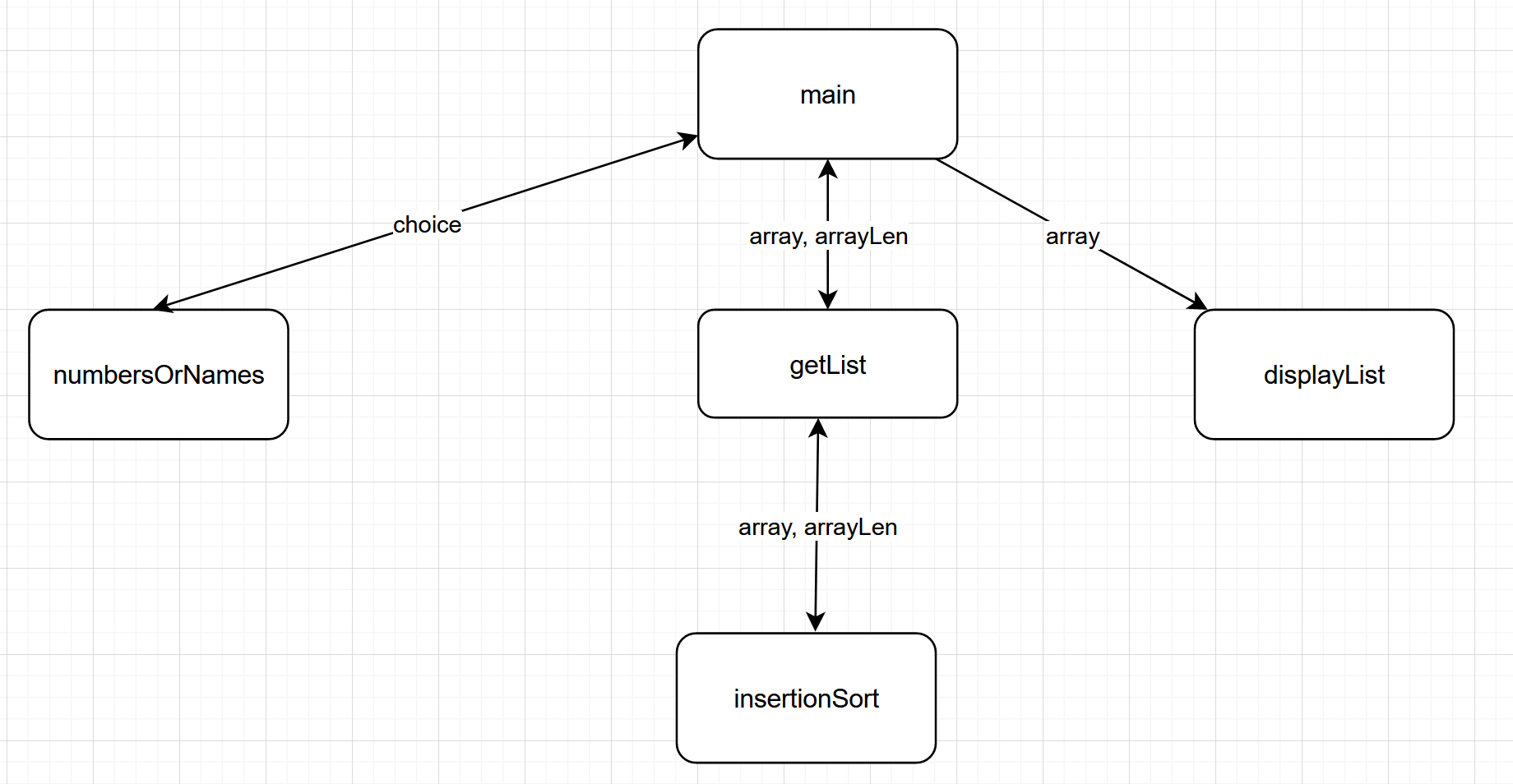 Solved This is loosely based on a program in Python for a