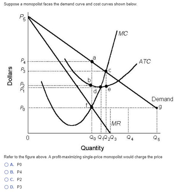 Solved Suppose a monopolist faces the demand curve and cost | Chegg.com