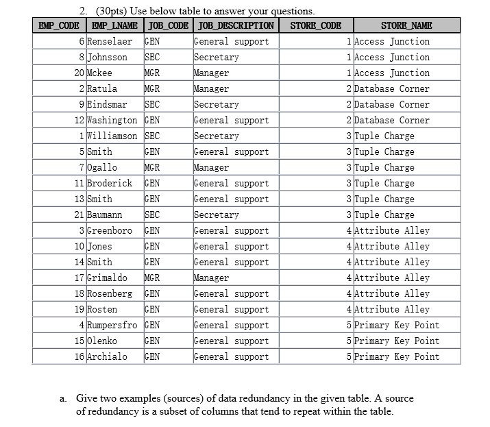 2. (30pts) Use below table to answer vour auestions.
a. Give two examples (sources) of data redundancy in the given table. A