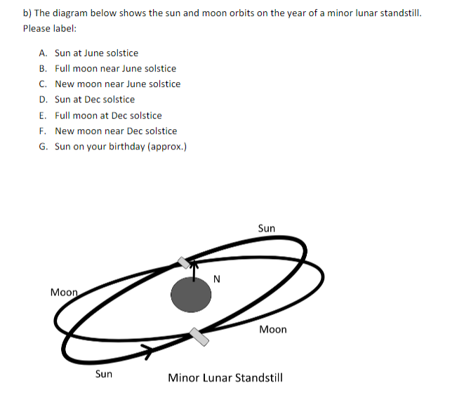 Solved minor lunar standstill the moon moves from