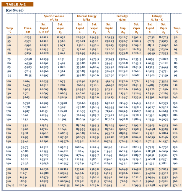 Solved Problem 1: Use data of table A-2 and plot following | Chegg.com