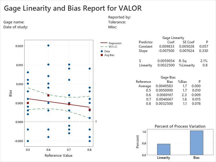 Gage Linearity and Bias Report for VALOR Reported by