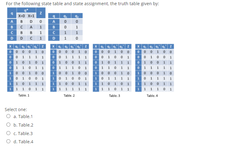 Solved Z For the following state table and state assignment, | Chegg.com