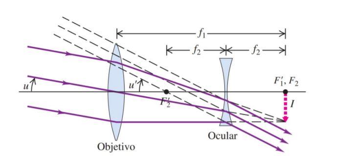 telescope ray diagram