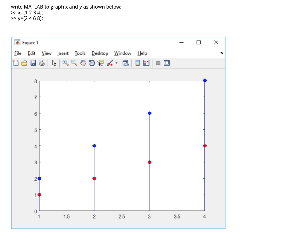 Solved write MATLAB to graph x and y as shown below: >> x=[1 | Chegg.com