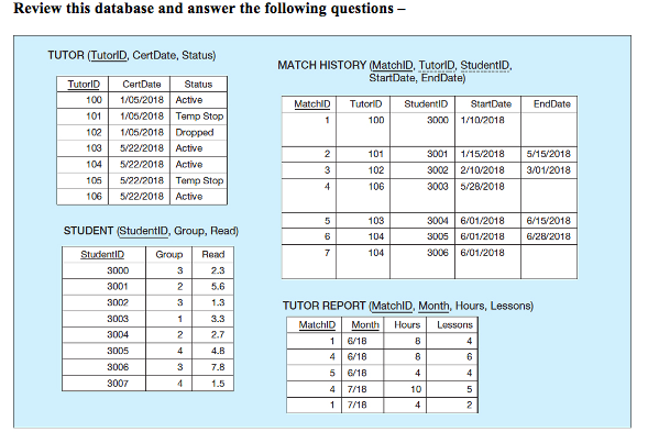 Solved Review This Database And Answer The Following | Chegg.com