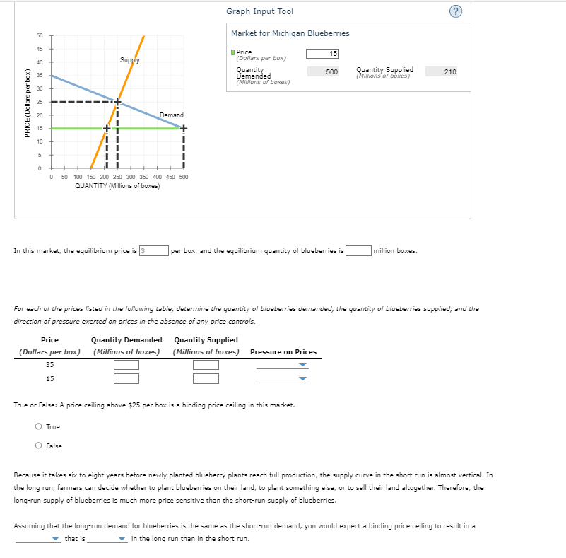 Solved Graph Input Tool Market for Michigan Blueberries | Chegg.com