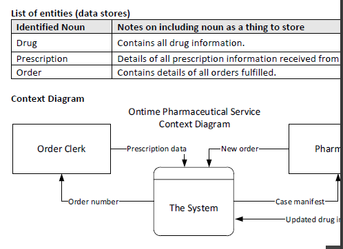Solved Question: Draw an event-partitioned data flow diagram | Chegg.com