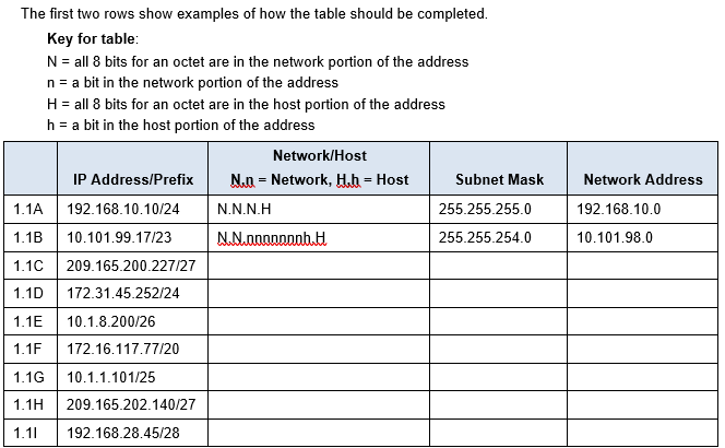 Solved Use the table shown below and identify the network | Chegg.com