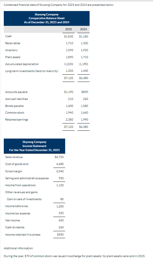 Solved Condensed financial data of Skysong Company for 2025