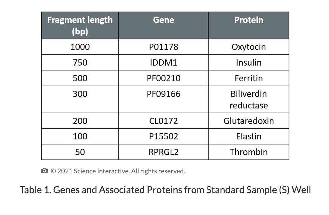 Solved 1. Record the base pair lengths for each of the