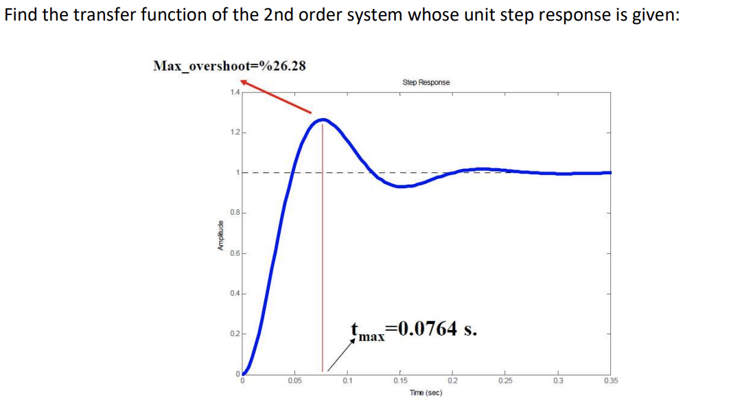 Solved Find the transfer function of the 2nd order system | Chegg.com