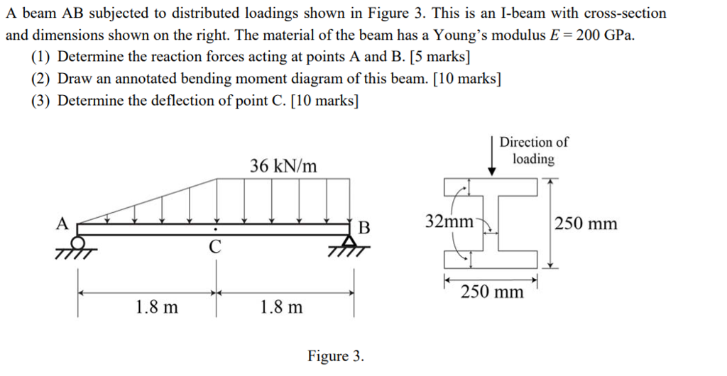 Solved A beam AB subjected to distributed loadings shown in | Chegg.com