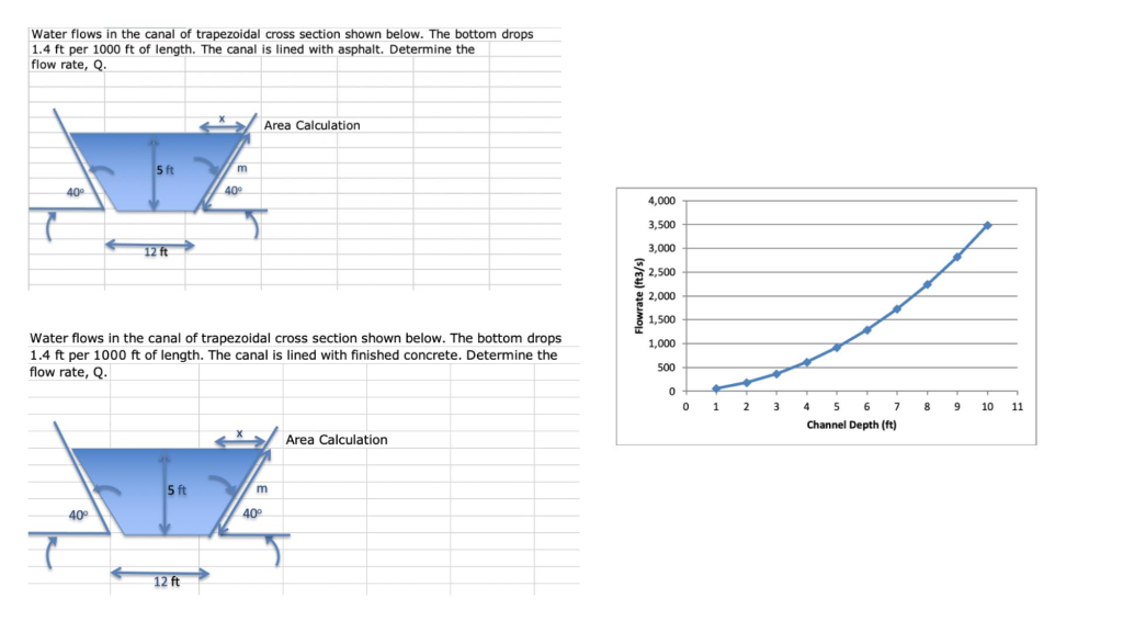 Solved Water flows in the canal of trapezoidal cross section | Chegg.com