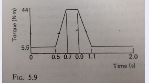 Solved 13. Figure 5.9 shows the variation with time of the | Chegg.com