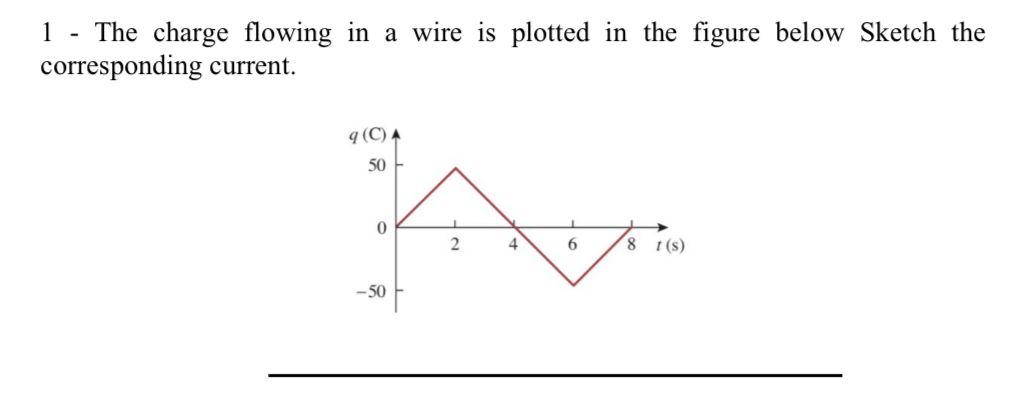 Solved 1 - The charge flowing in a wire is plotted in the | Chegg.com