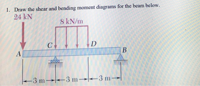 Solved Draw the shear and bending moment diagrams for the | Chegg.com