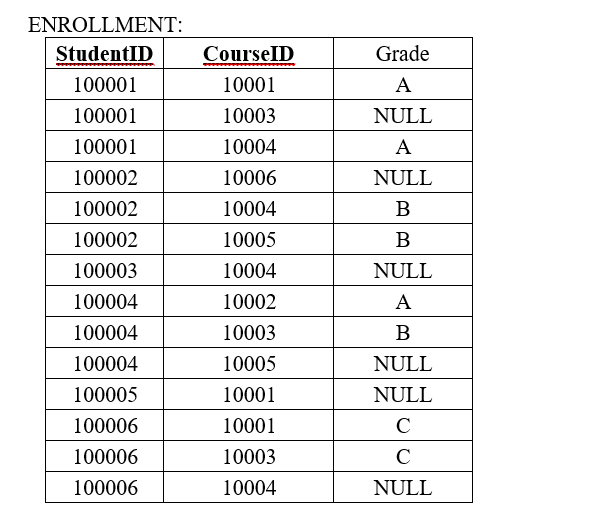Solved Show the students’ ID and the courses number | Chegg.com