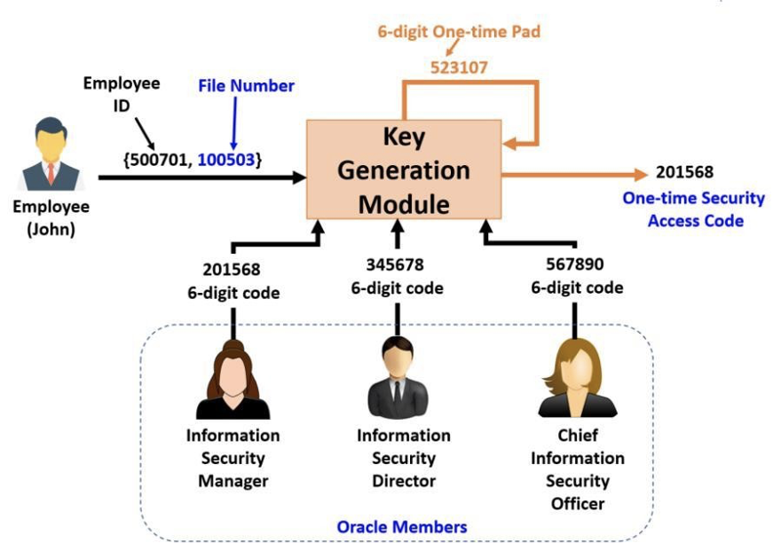 Q1. Designing Cryptographic Algorithm for Secure
