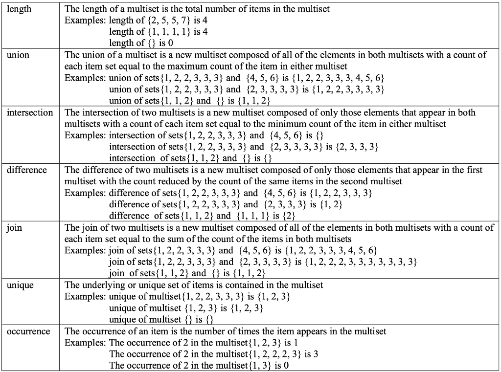 length The length of a multiset is the total number of items in the multiset Examples: length of {2, 5, 5, 7} is 4 length of