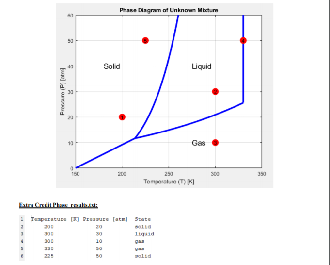 Phase Diagram of Unknown Mixture Solid Liquid Pressure (P) (atm) Gas 150 200 250 300 350 Temperature (T) [K] Extra Credit Pha