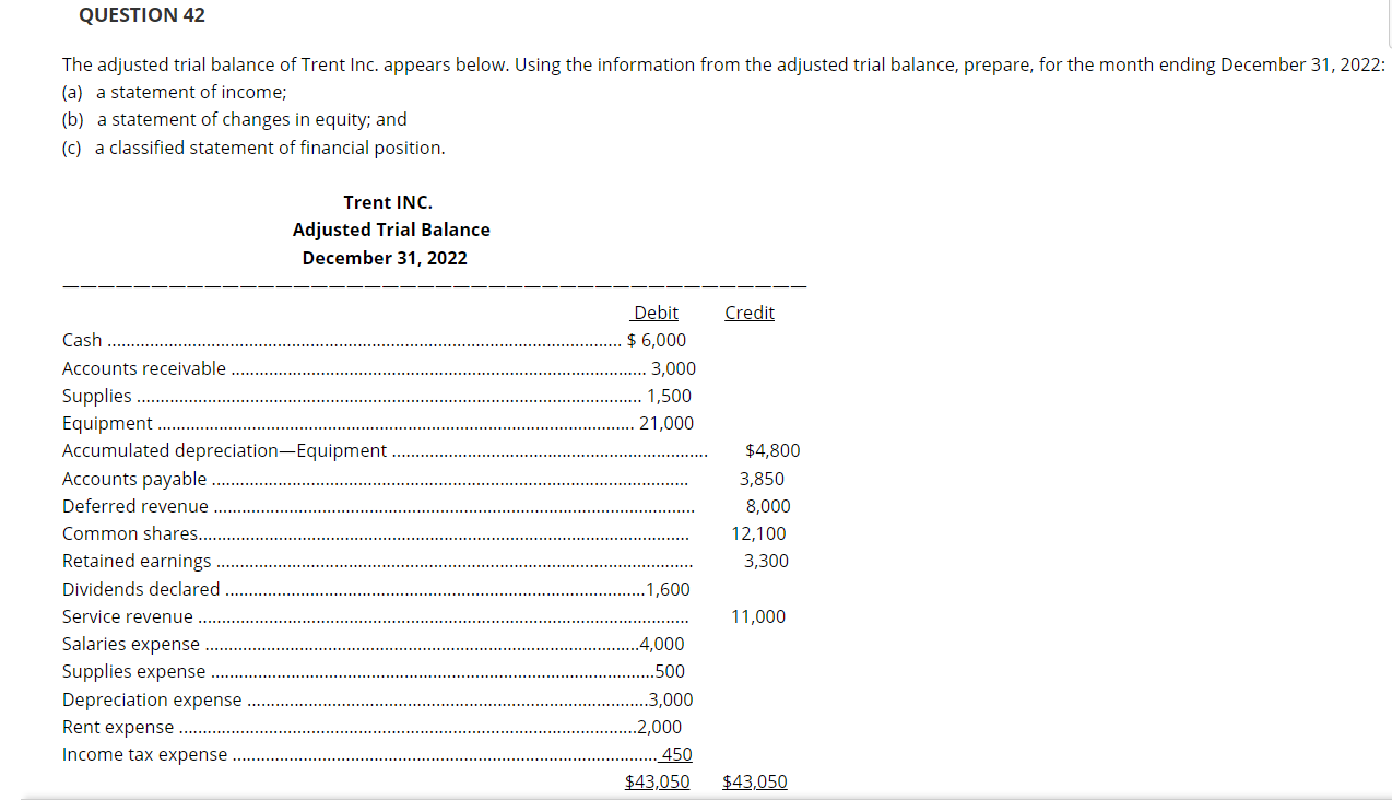 Solved QUESTION 42 The adjusted trial balance of Trent Inc. | Chegg.com