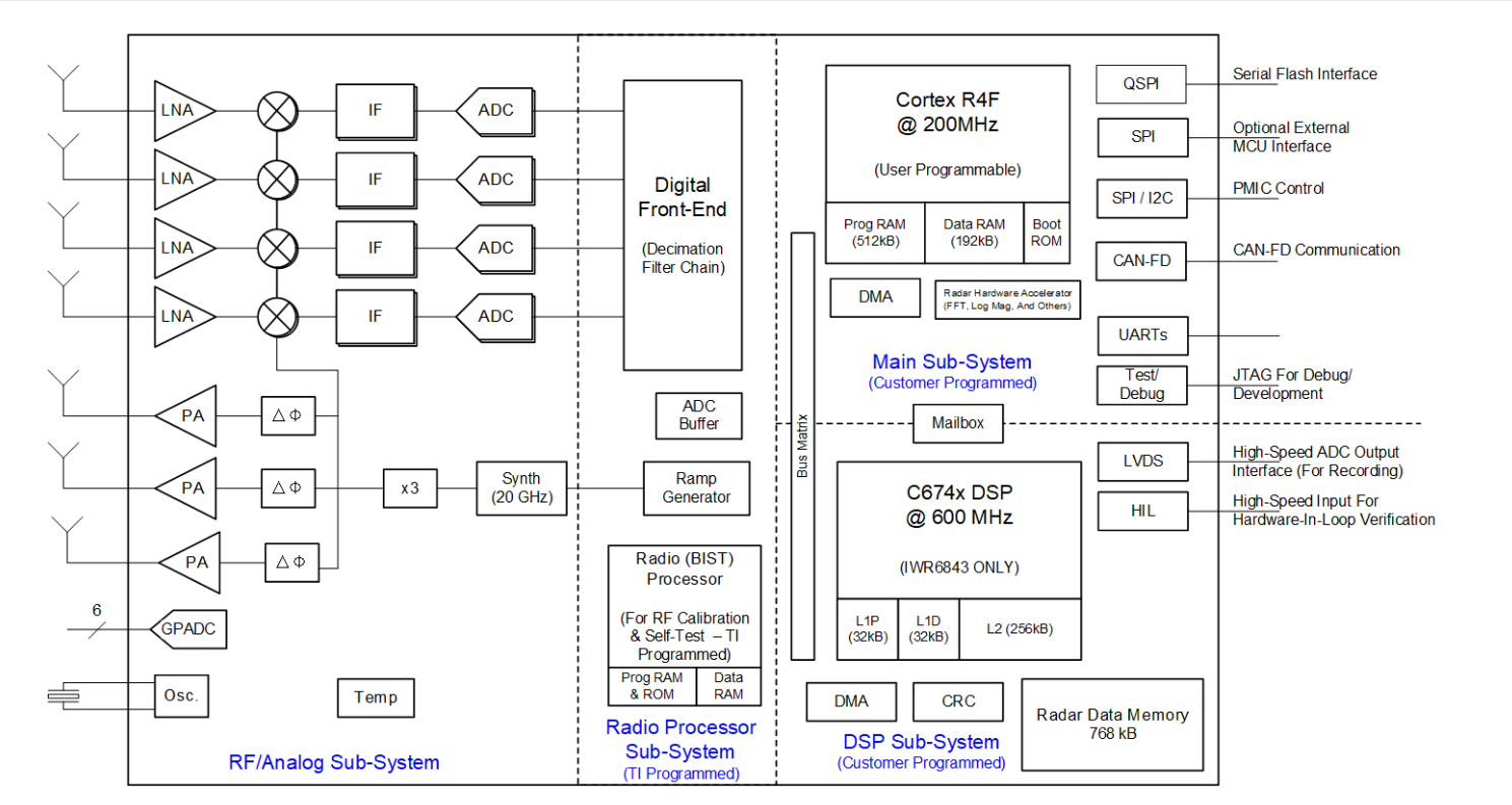 Solved This is the block diagram of the Texas Instrument | Chegg.com