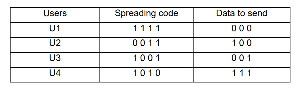 Four users (U1, U2, U3 and U4) are using CDMA access | Chegg.com