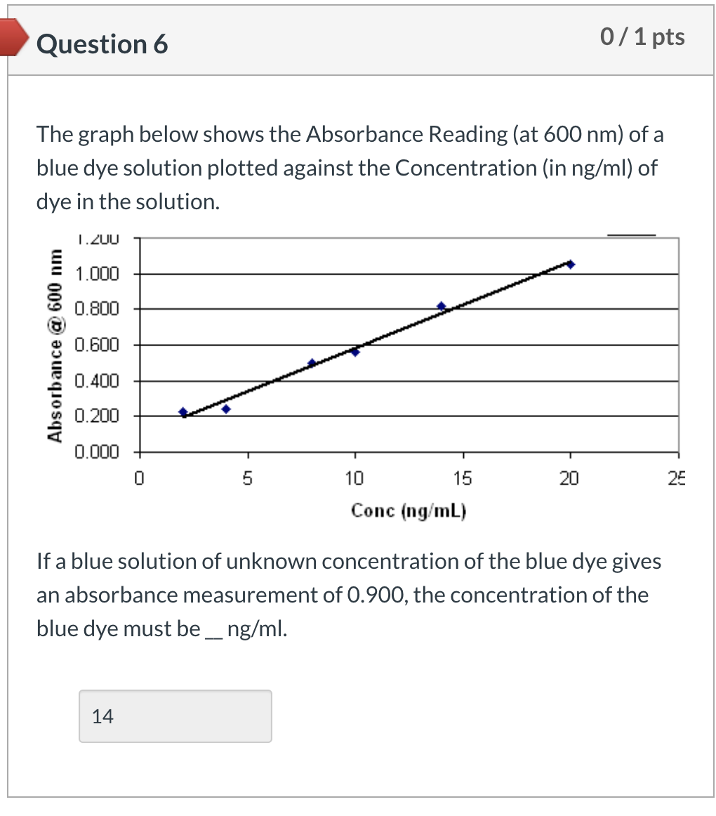 Solved The graph below shows the Absorbance Reading (at 600 | Chegg.com