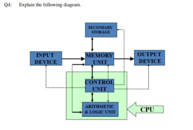 Solved Q4: Explain the following diagram. SECONDARY STORAGE | Chegg.com