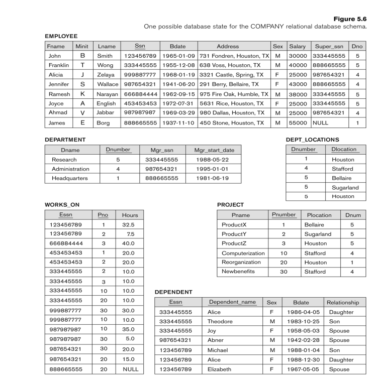 Solved Figure 5.6 One possible database state for the | Chegg.com