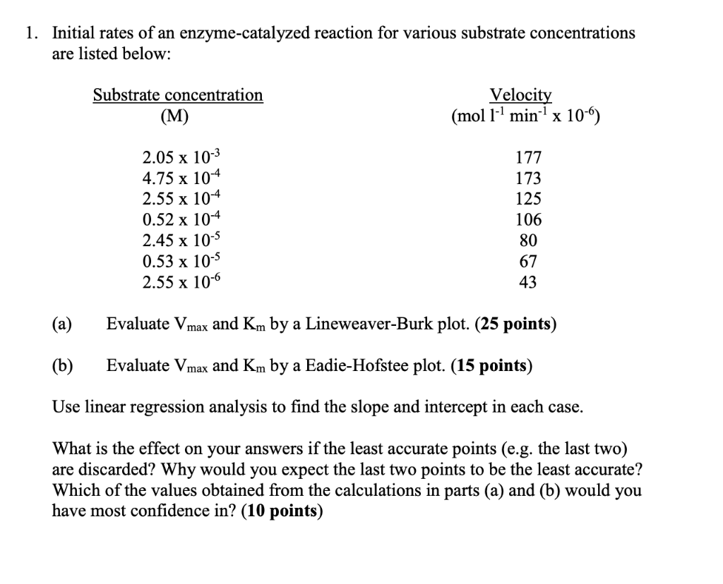 Solved Initial rates of an enzyme-catalyzed reaction for | Chegg.com