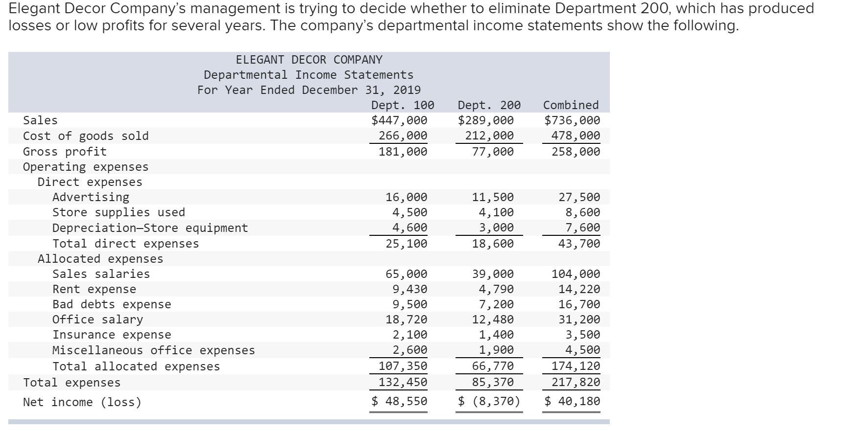 Solved Elegant Decor Company's management is trying to