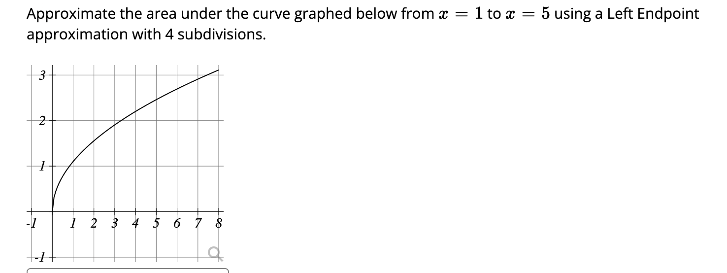 Solved Approximate the area under the curve graphed below | Chegg.com