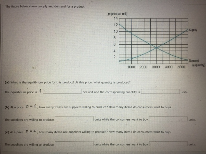 The figure below shows supply and demand for a | Chegg.com