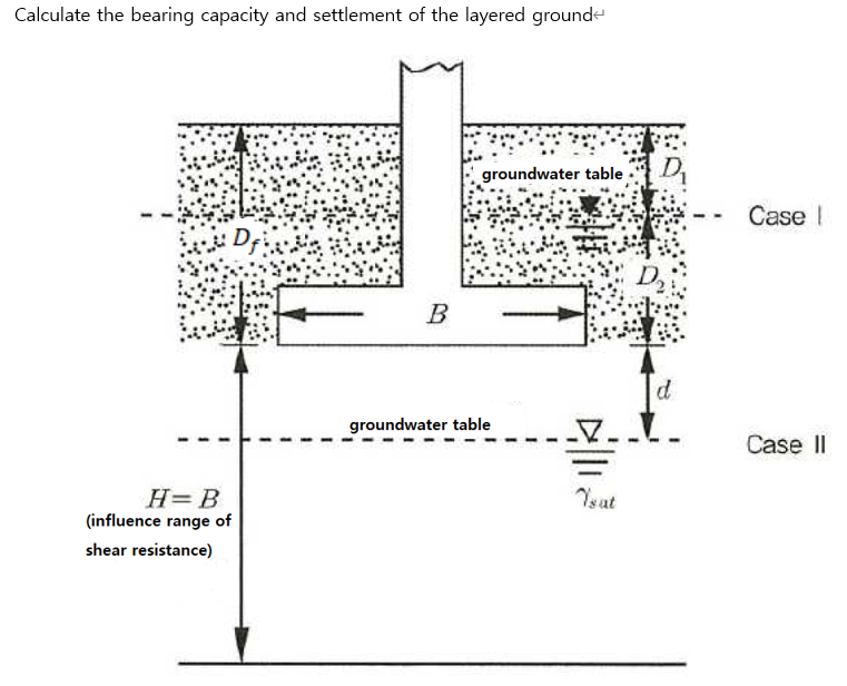 Solved Calculate the bearing capacity and settlement of the | Chegg.com